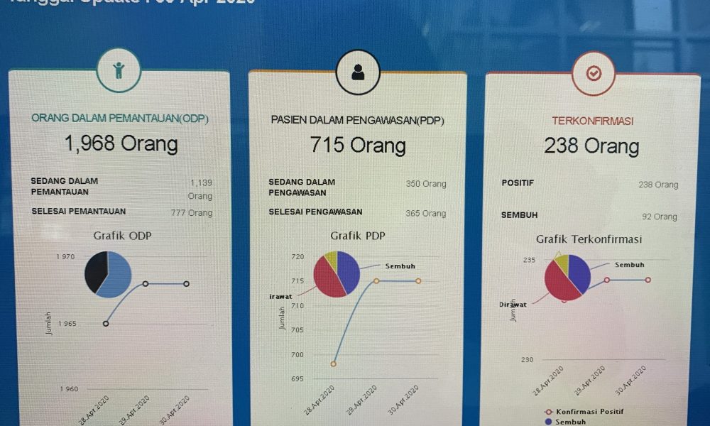 92 Warga Kota Bekasi Dinyatakan Sembuh Covid-19